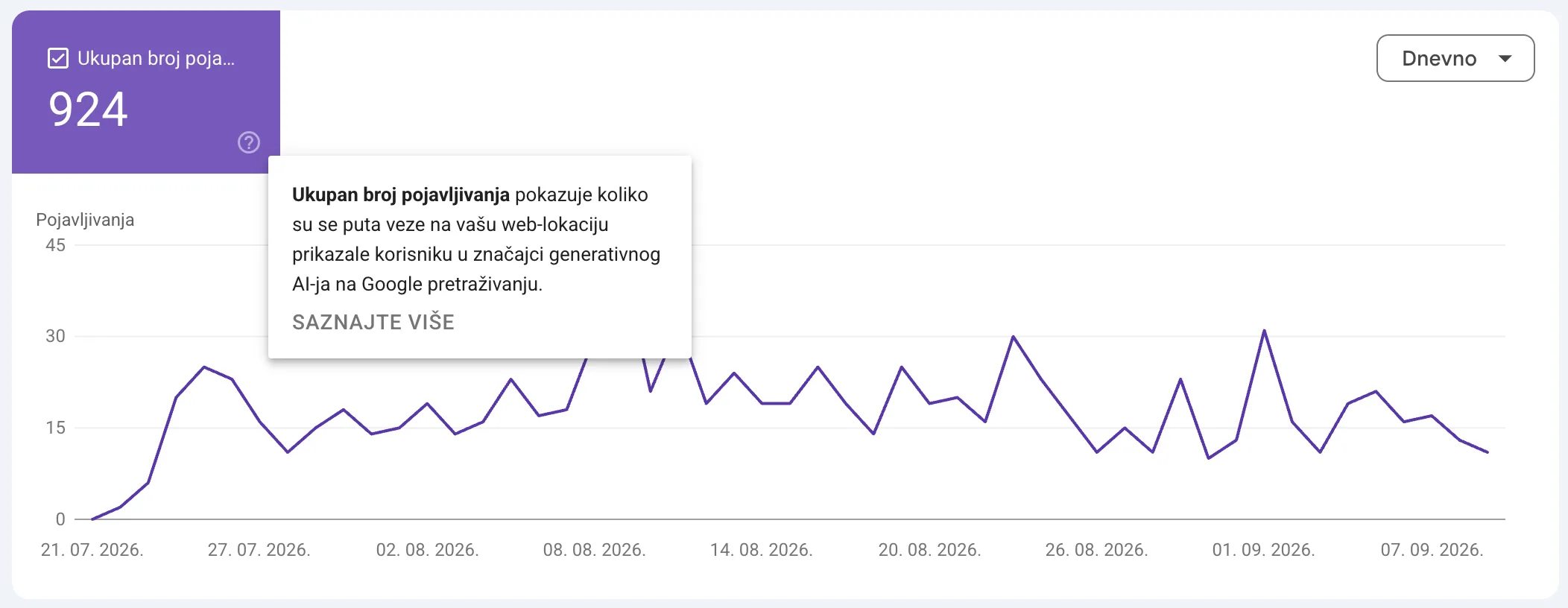 Graf iz Google Search Consolea s ukupno 924 prikazivanja u generativnom AI-ju u razdoblju od 21. srpnja do 9. rujna 2026.