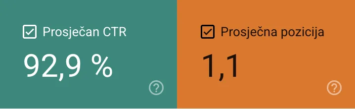 Google Search Console: prosječan CTR 92,9 posto i prosječna pozicija 1,1